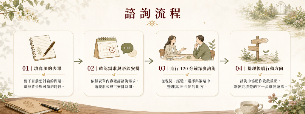 官網 圖 諮詢流程 電腦版